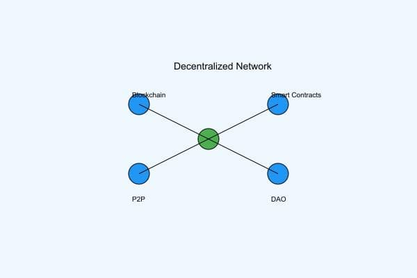 Web3.0 시대의 탈중앙화 네트워크